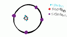 Atoms are the building blocks of-