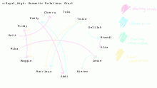 x:Royal_High: Romantic Chart