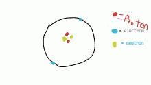 Parts of atoms